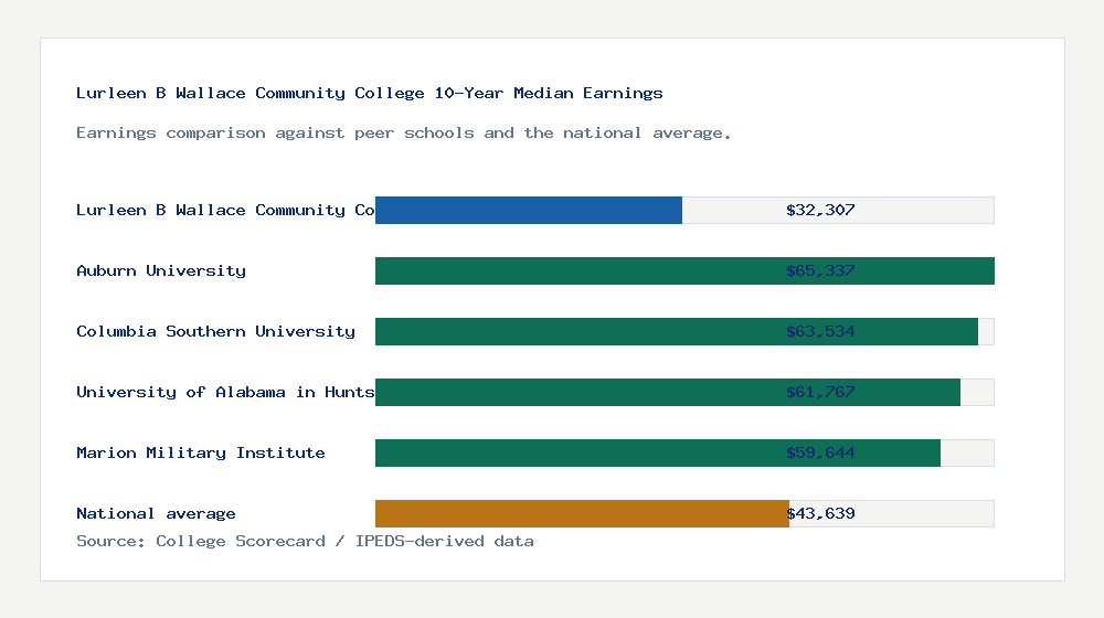 Lurleen B Wallace Community College earnings comparison bar chart - $32,307 median 10-year earnings compared with peer schools and the national average