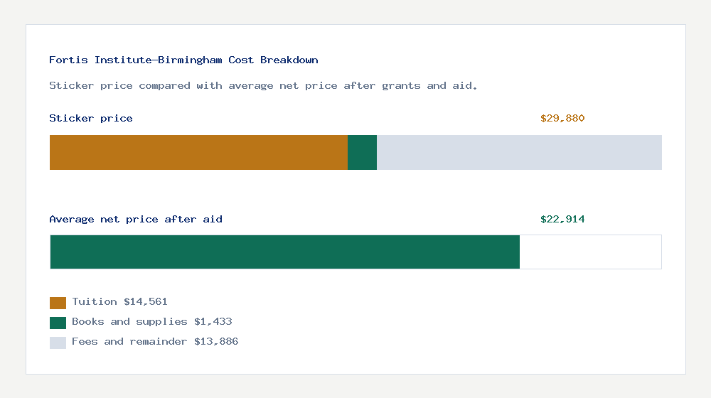 Fortis Institute-Birmingham cost of attendance breakdown - $14,561 tuition vs $22,914 average net price after financial aid