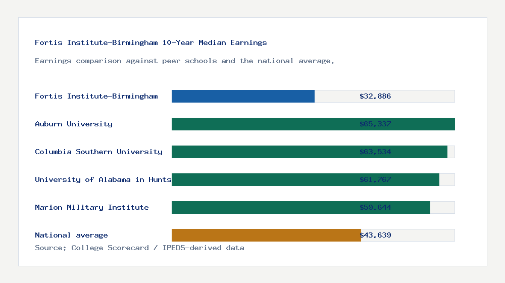 Fortis Institute-Birmingham earnings comparison bar chart - $32,886 median 10-year earnings compared with peer schools and the national average