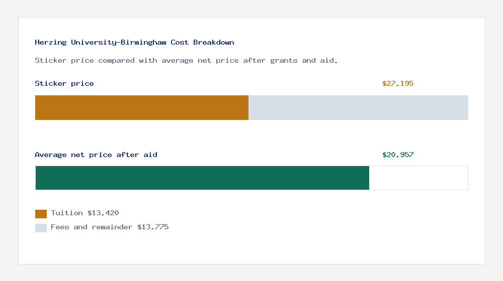 Herzing University-Birmingham cost of attendance breakdown - $13,420 tuition vs $20,957 average net price after financial aid