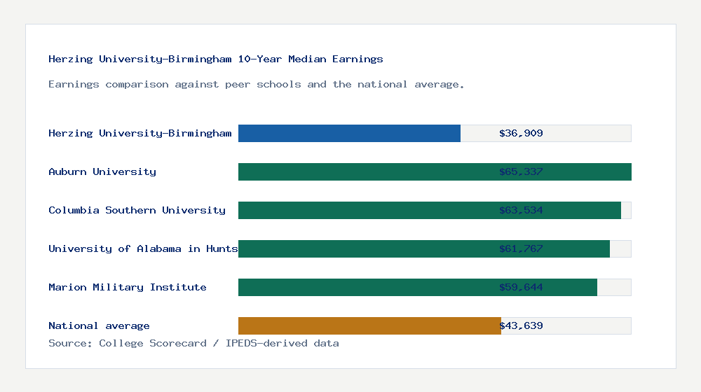 Herzing University-Birmingham earnings comparison bar chart - $36,909 median 10-year earnings compared with peer schools and the national average