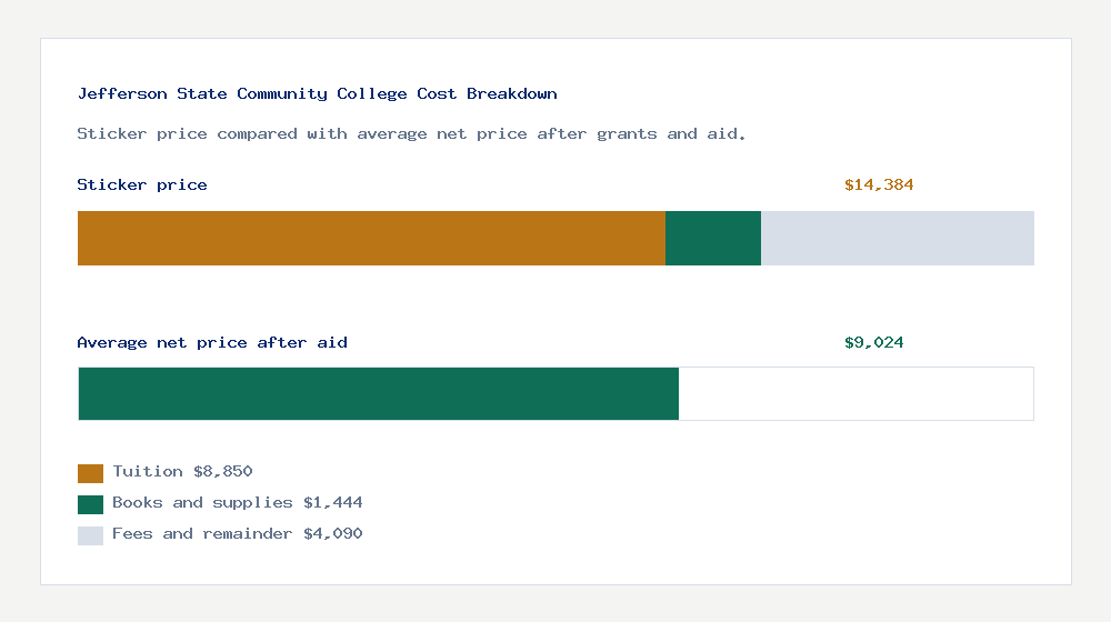Jefferson State Community College cost of attendance breakdown - $8,850 tuition vs $9,024 average net price after financial aid