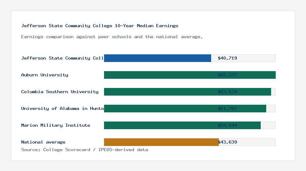 Jefferson State Community College earnings comparison bar chart - $40,719 median 10-year earnings compared with peer schools and the national average