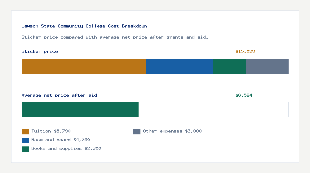Lawson State Community College cost of attendance breakdown - $8,790 tuition vs $6,564 average net price after financial aid