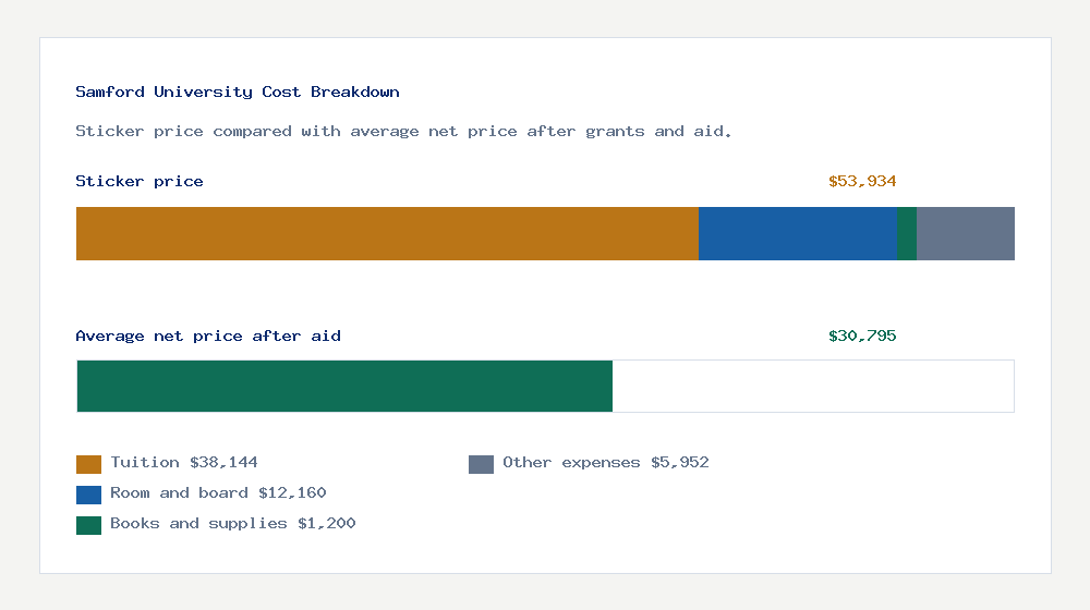 Samford University cost of attendance breakdown - $38,144 tuition vs $30,795 average net price after financial aid