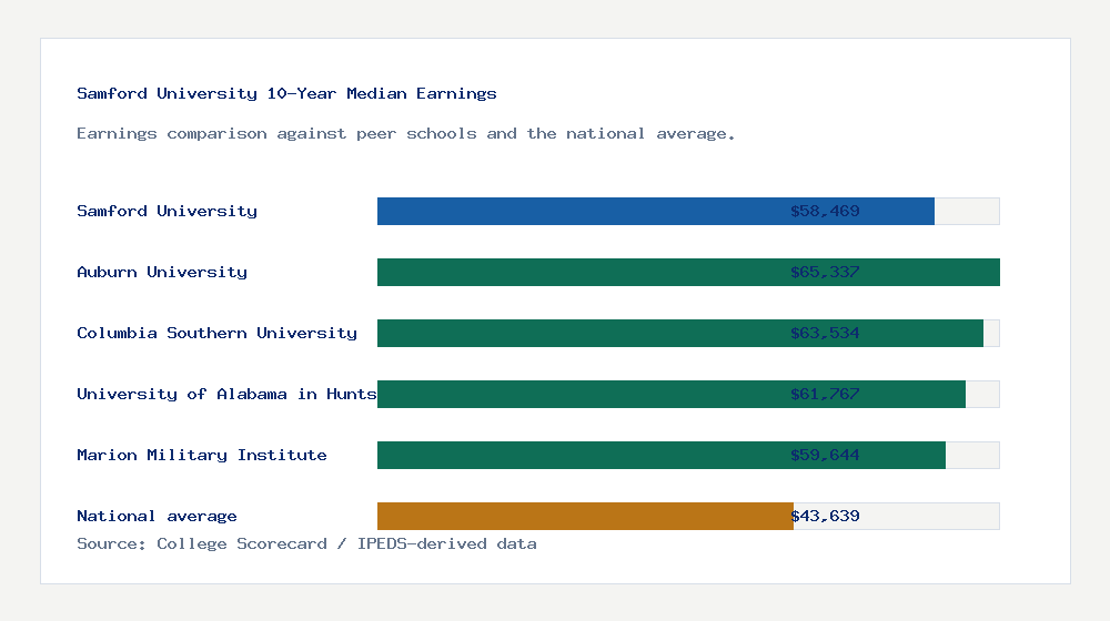 Samford University earnings comparison bar chart - $58,469 median 10-year earnings compared with peer schools and the national average