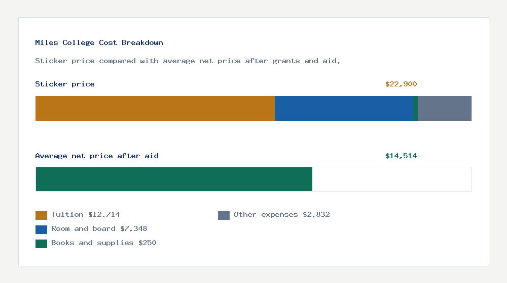 Miles College cost of attendance breakdown - $12,714 tuition vs $14,514 average net price after financial aid