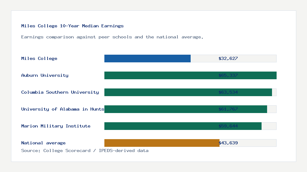 Miles College earnings comparison bar chart - $32,627 median 10-year earnings compared with peer schools and the national average