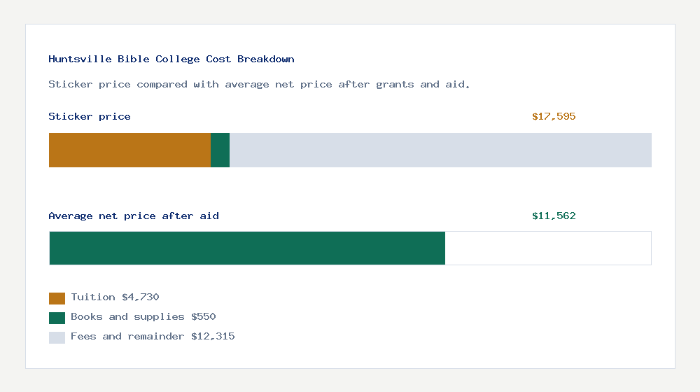 Huntsville Bible College cost of attendance breakdown - $4,730 tuition vs $11,562 average net price after financial aid