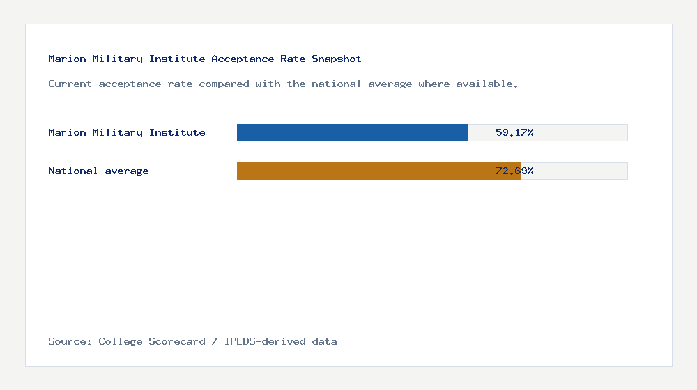 Marion Military Institute acceptance rate chart showing 59.17% acceptance rate compared with the national average