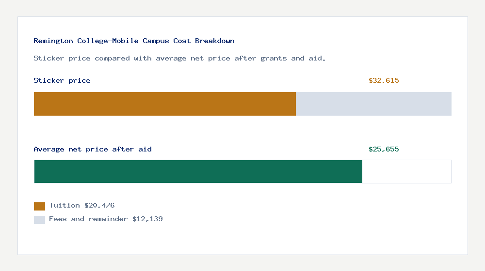 Remington College-Mobile Campus cost of attendance breakdown - $20,476 tuition vs $25,655 average net price after financial aid