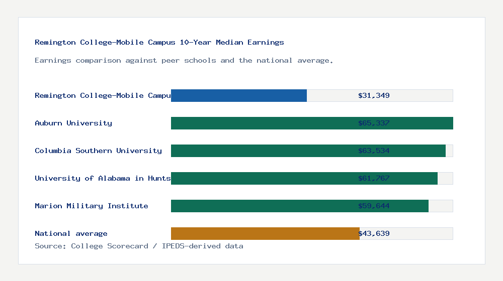 Remington College-Mobile Campus earnings comparison bar chart - $31,349 median 10-year earnings compared with peer schools and the national average