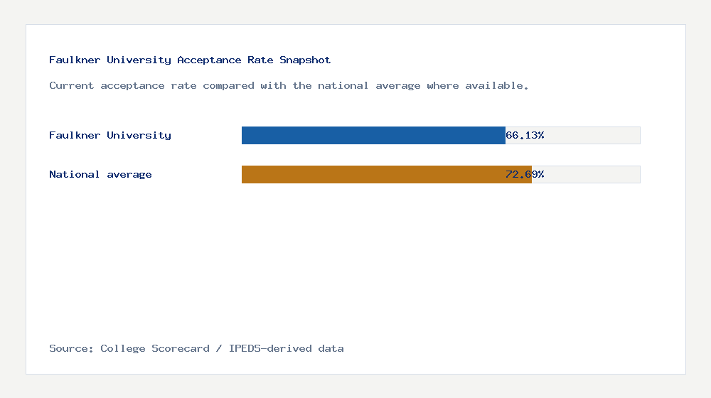 Faulkner University acceptance rate chart showing 66.13% acceptance rate compared with the national average