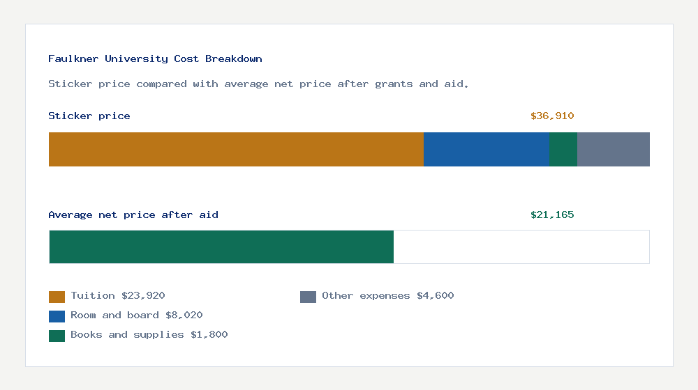 Faulkner University cost of attendance breakdown - $23,920 tuition vs $21,165 average net price after financial aid