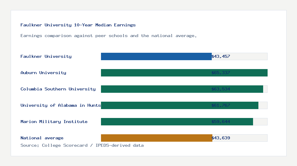 Faulkner University earnings comparison bar chart - $43,457 median 10-year earnings compared with peer schools and the national average