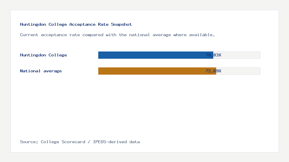 Huntingdon College acceptance rate chart showing 70.83% acceptance rate compared with the national average