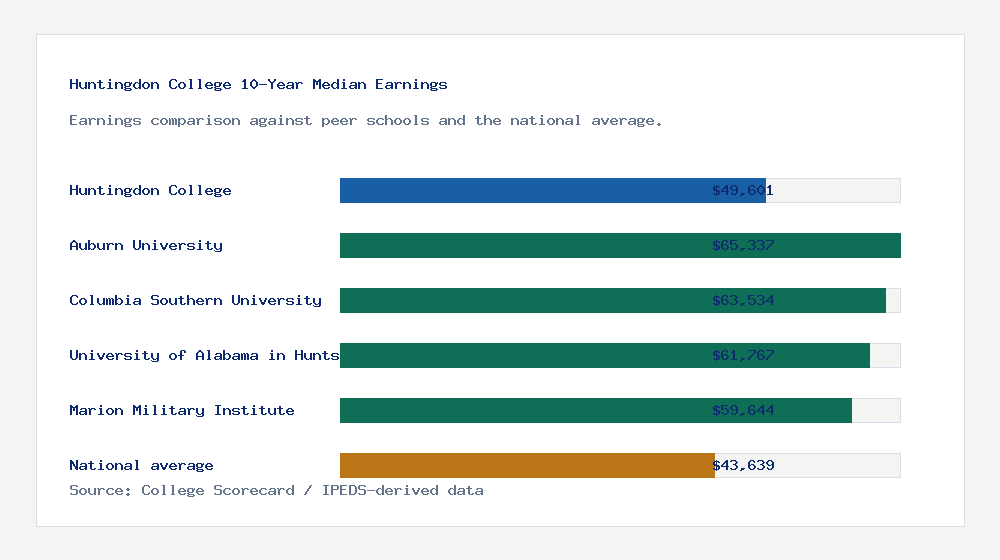 Huntingdon College earnings comparison bar chart - $49,601 median 10-year earnings compared with peer schools and the national average