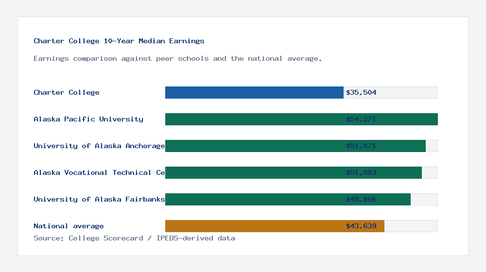 Charter College earnings comparison bar chart - $35,504 median 10-year earnings compared with peer schools and the national average