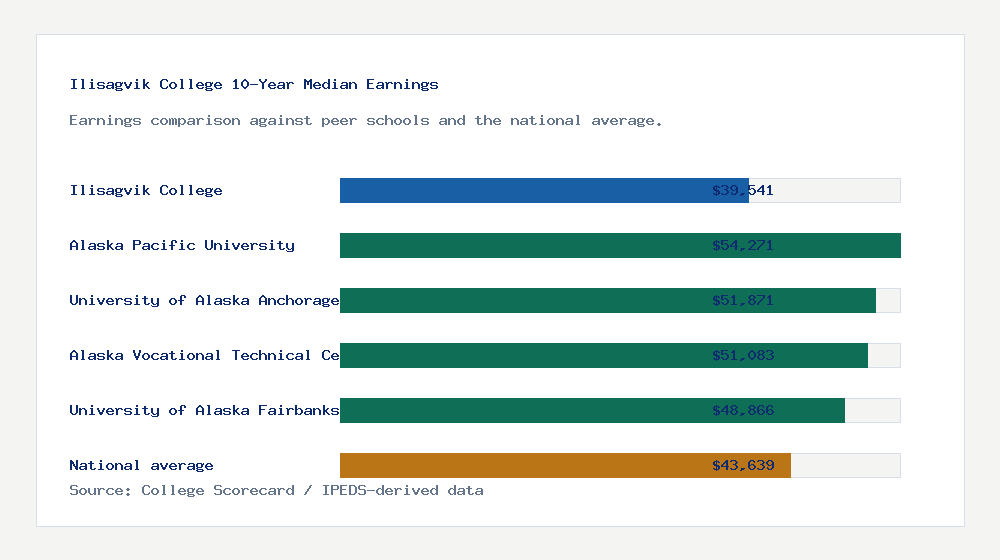 Ilisagvik College earnings comparison bar chart - $39,541 median 10-year earnings compared with peer schools and the national average