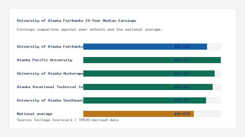 University of Alaska Fairbanks earnings comparison bar chart - $48,866 median 10-year earnings compared with peer schools and the national average
