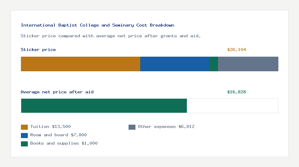 International Baptist College and Seminary cost of attendance breakdown - $13,500 tuition vs $16,828 average net price after financial aid