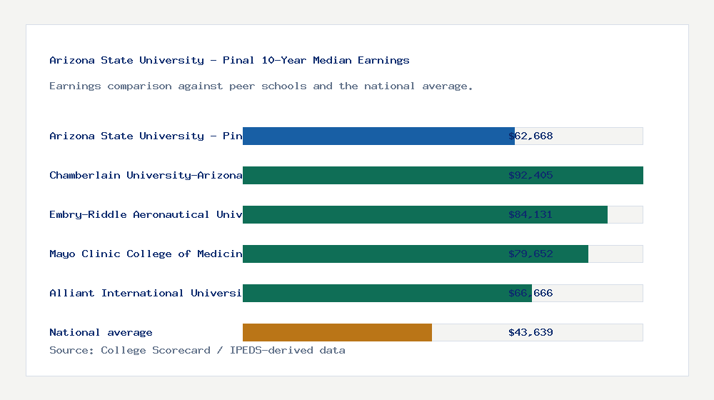 Arizona State University - Pinal earnings comparison bar chart - $62,668 median 10-year earnings compared with peer schools and the national average