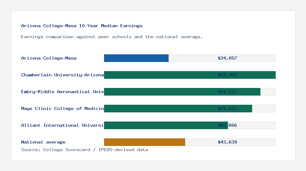 Arizona College-Mesa earnings comparison bar chart - $34,657 median 10-year earnings compared with peer schools and the national average