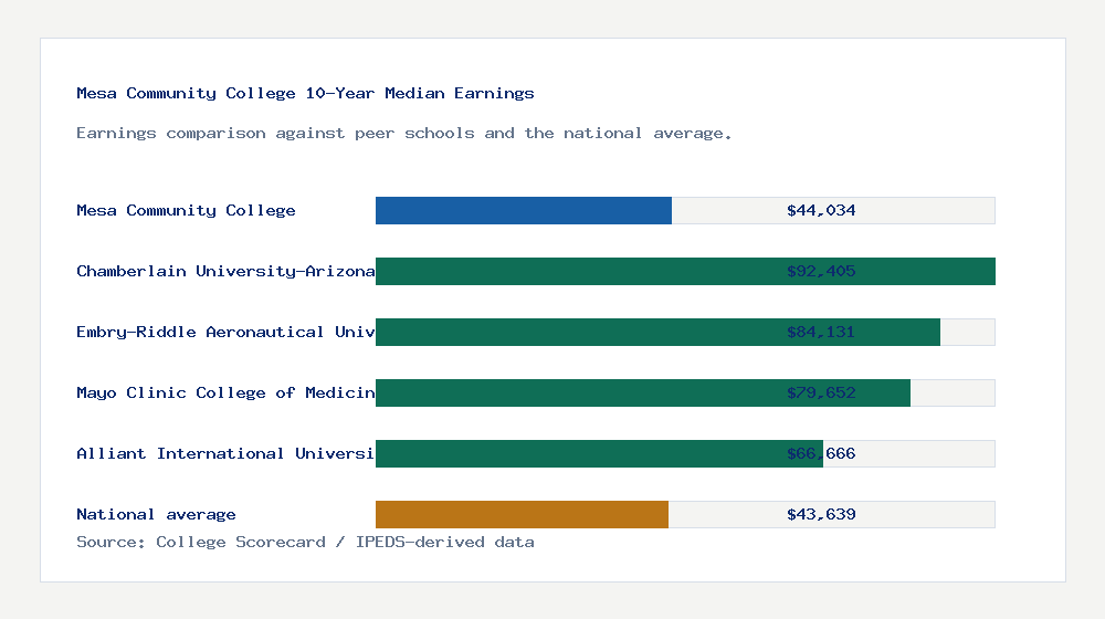 Mesa Community College earnings comparison bar chart - $44,034 median 10-year earnings compared with peer schools and the national average