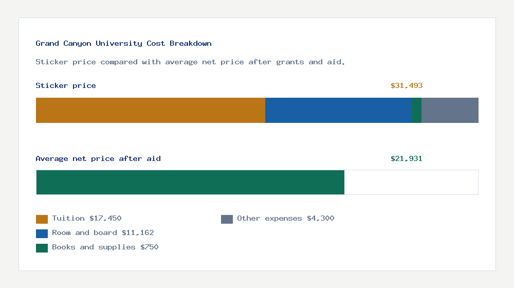 Grand Canyon University cost of attendance breakdown - $17,450 tuition vs $21,931 average net price after financial aid