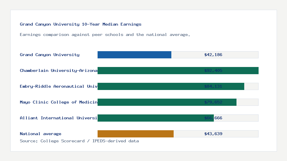 Grand Canyon University earnings comparison bar chart - $42,186 median 10-year earnings compared with peer schools and the national average