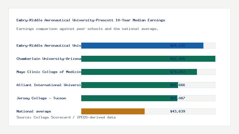 Embry-Riddle Aeronautical University-Prescott earnings comparison bar chart - $84,131 median 10-year earnings compared with peer schools and the national average