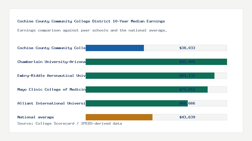 Cochise County Community College District earnings comparison bar chart - $38,033 median 10-year earnings compared with peer schools and the national average