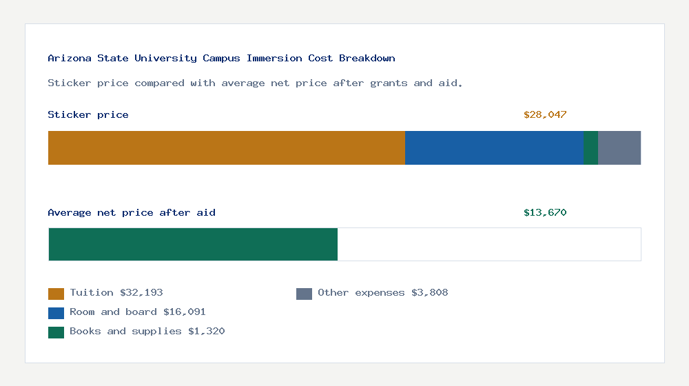 Arizona State University Campus Immersion cost of attendance breakdown - $32,193 tuition vs $13,670 average net price after financial aid