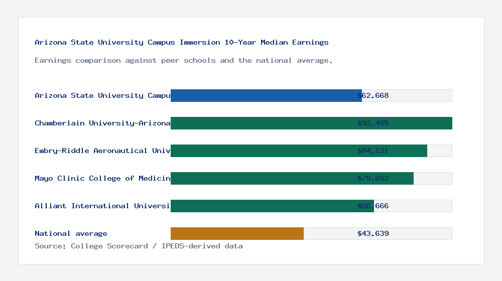 Arizona State University Campus Immersion earnings comparison bar chart - $62,668 median 10-year earnings compared with peer schools and the national average