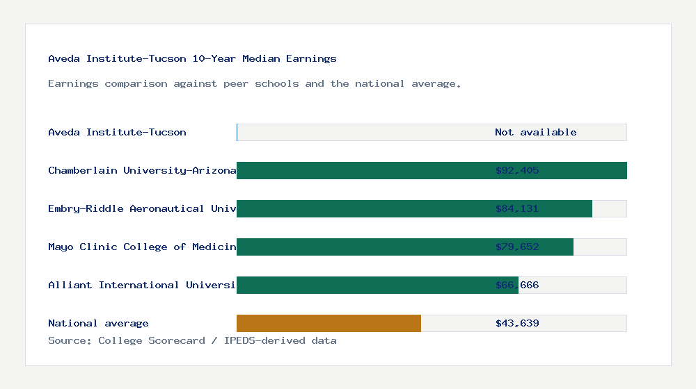 Aveda Institute-Tucson earnings comparison bar chart - Not available median 10-year earnings compared with peer schools and the national average