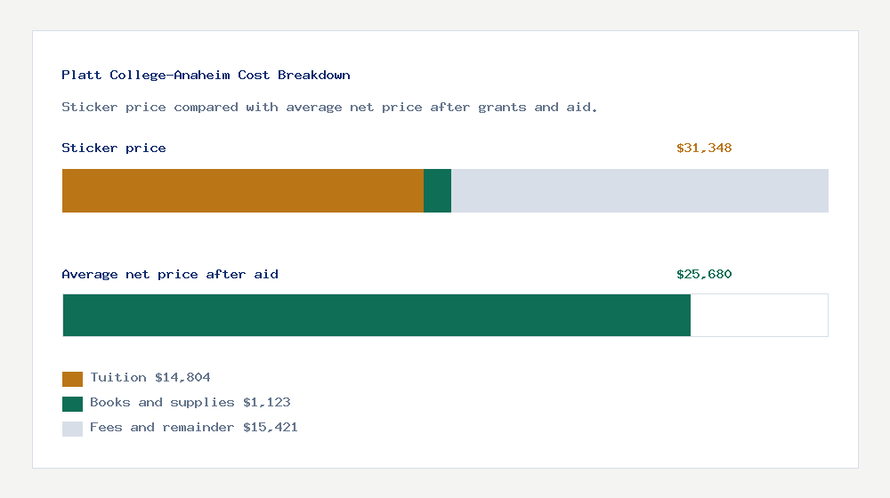 Platt College-Anaheim cost of attendance breakdown - $14,804 tuition vs $25,680 average net price after financial aid
