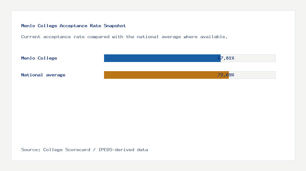 Menlo College acceptance rate chart showing 67.81% acceptance rate compared with the national average