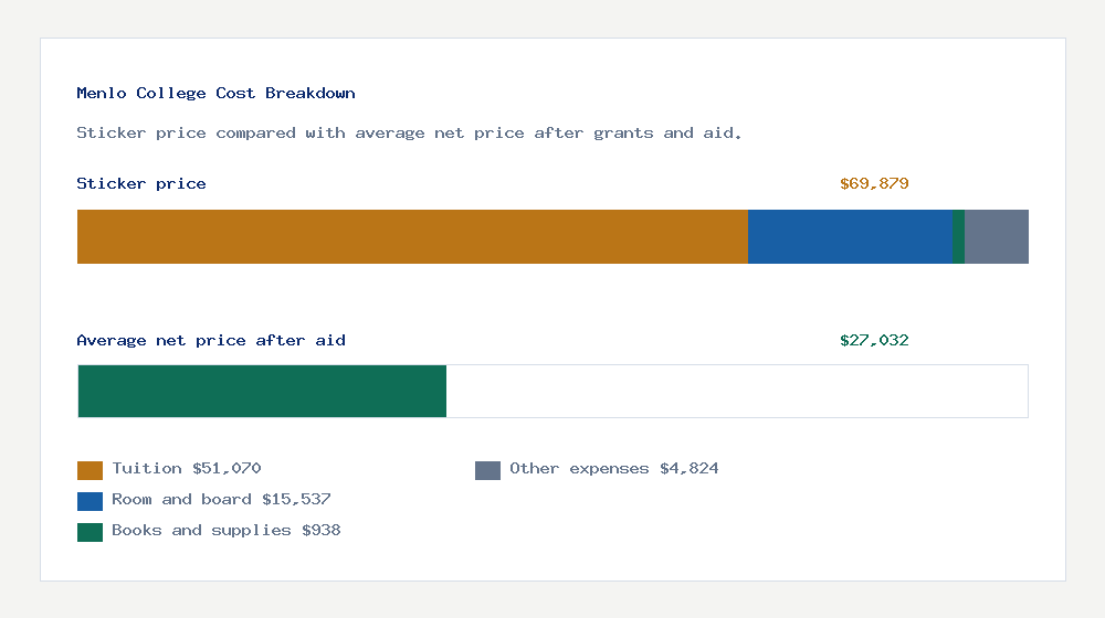Menlo College cost of attendance breakdown - $51,070 tuition vs $27,032 average net price after financial aid