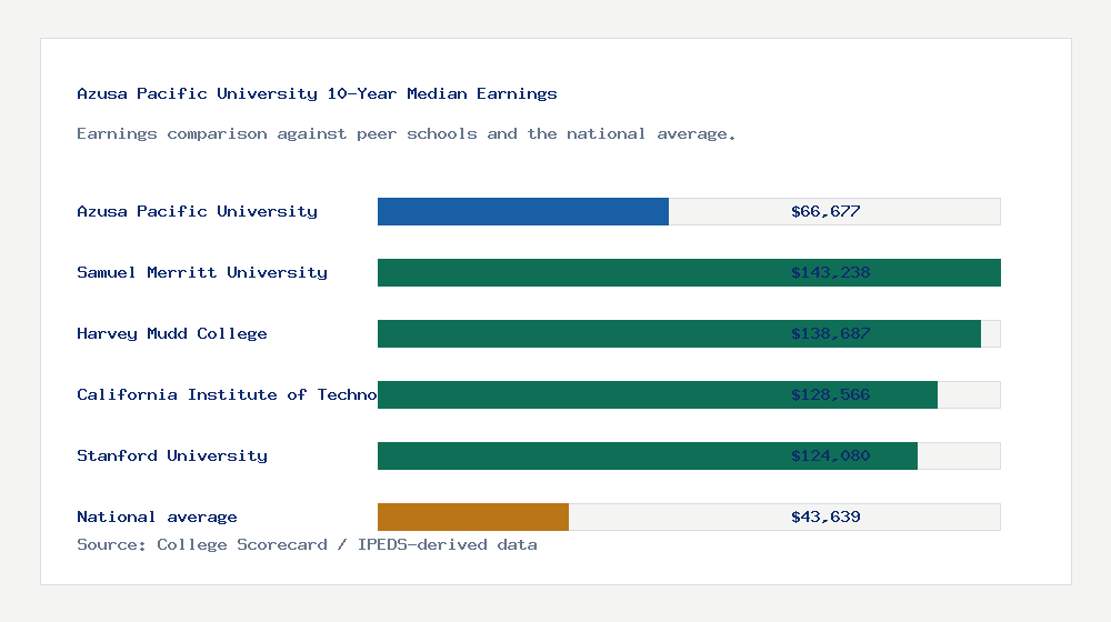 Azusa Pacific University earnings comparison bar chart - $66,677 median 10-year earnings compared with peer schools and the national average