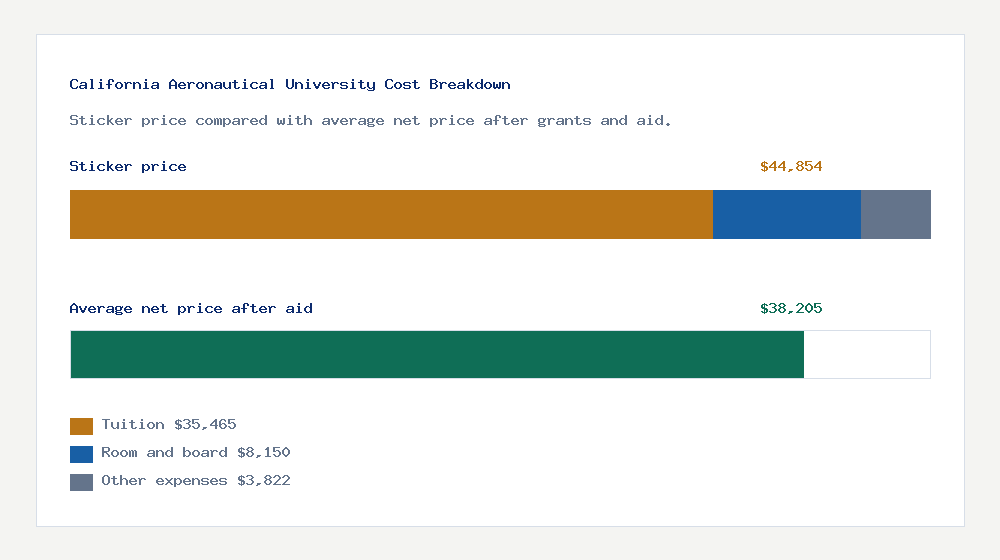 California Aeronautical University cost of attendance breakdown - $35,465 tuition vs $38,205 average net price after financial aid