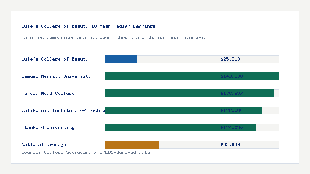 Lyle's College of Beauty earnings comparison bar chart - $25,913 median 10-year earnings compared with peer schools and the national average