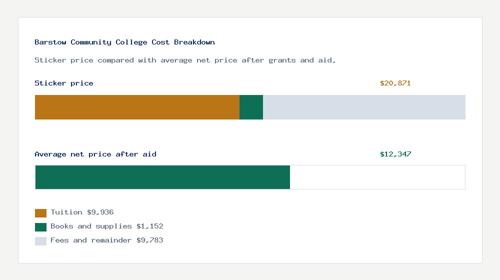 Barstow Community College cost of attendance breakdown - $9,936 tuition vs $12,347 average net price after financial aid