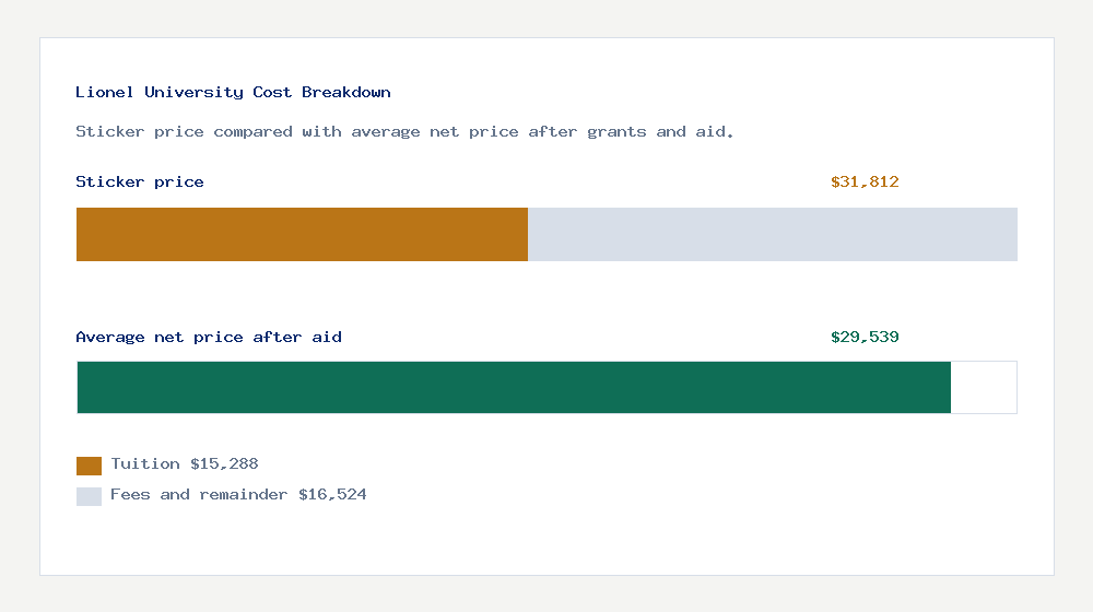 Lionel University cost of attendance breakdown - $15,288 tuition vs $29,539 average net price after financial aid