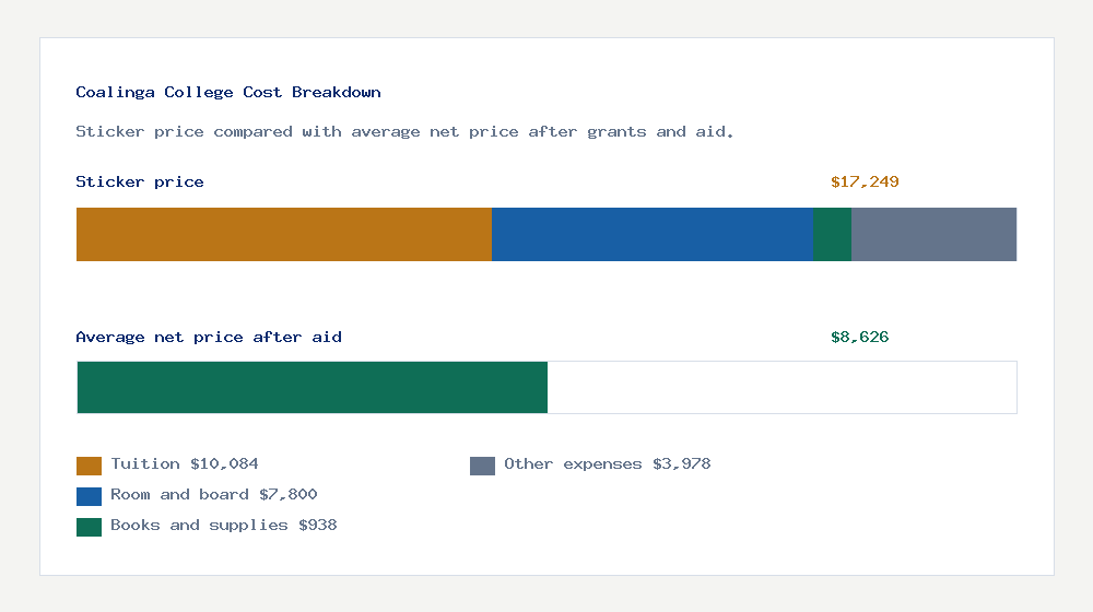 Coalinga College cost of attendance breakdown - $10,084 tuition vs $8,626 average net price after financial aid