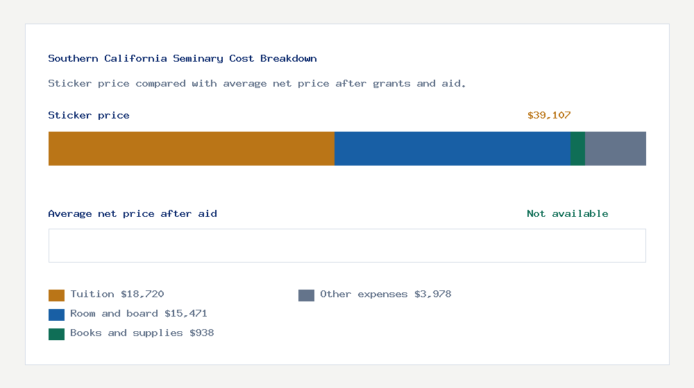 Southern California Seminary cost of attendance breakdown - $18,720 tuition vs Not available average net price after financial aid