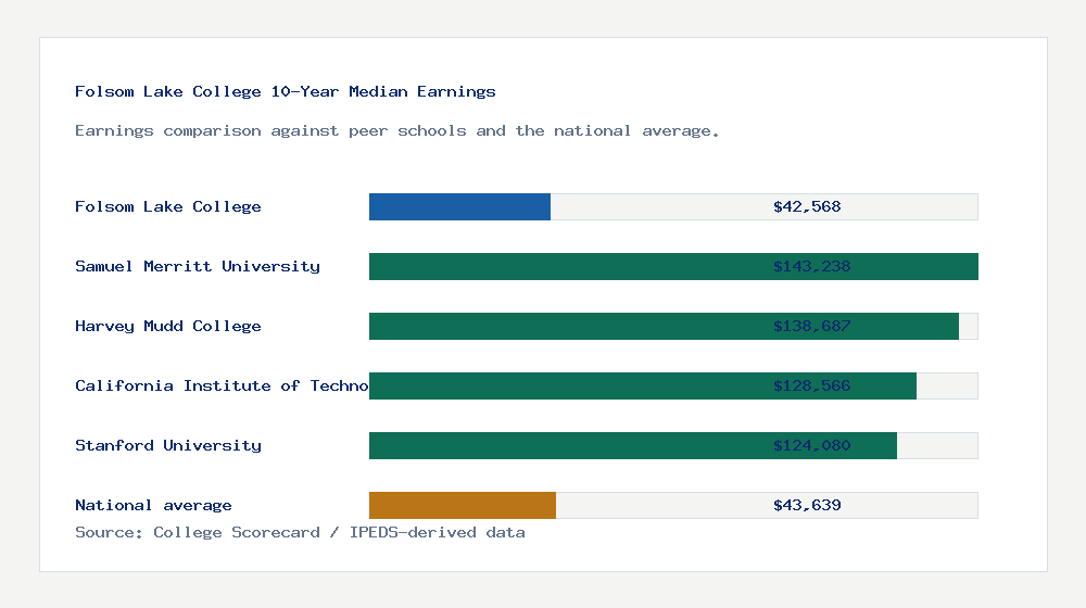 Folsom Lake College earnings comparison bar chart - $42,568 median 10-year earnings compared with peer schools and the national average