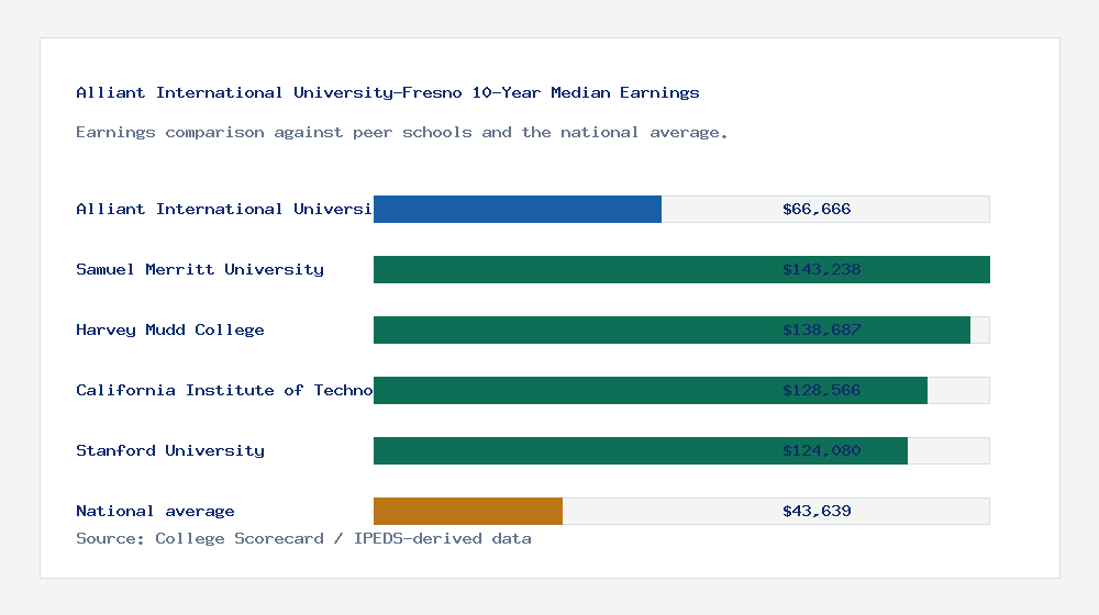 Alliant International University-Fresno earnings comparison bar chart - $66,666 median 10-year earnings compared with peer schools and the national average