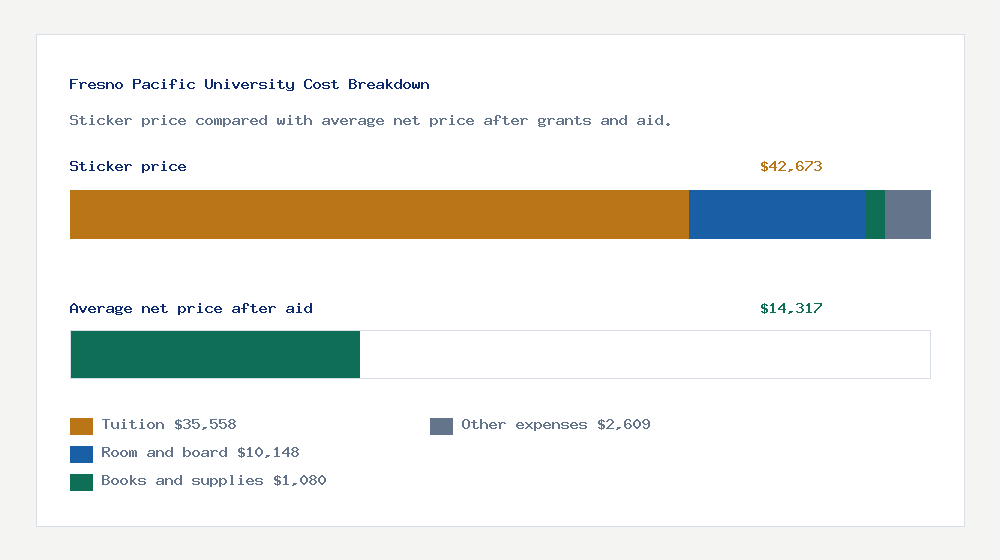 Fresno Pacific University cost of attendance breakdown - $35,558 tuition vs $14,317 average net price after financial aid