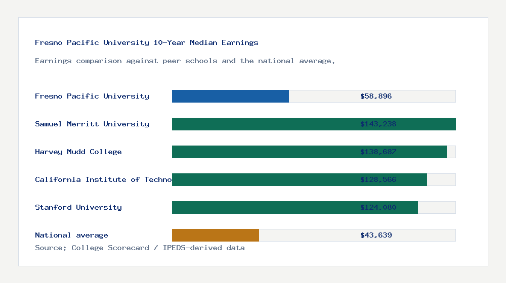 Fresno Pacific University earnings comparison bar chart - $58,896 median 10-year earnings compared with peer schools and the national average
