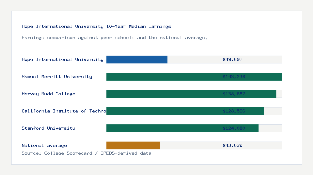 Hope International University earnings comparison bar chart - $49,697 median 10-year earnings compared with peer schools and the national average